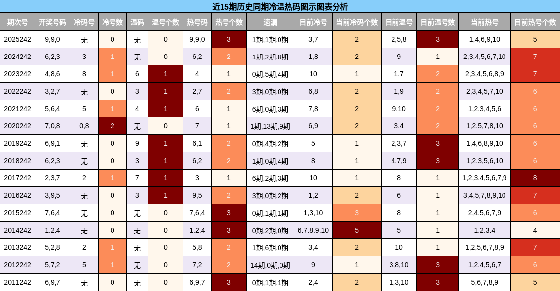冷温热码分析