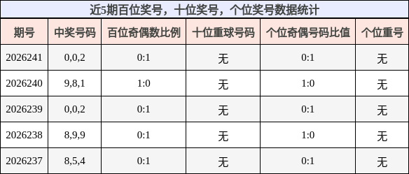 近5期百位、十位、个位奖号数据统计