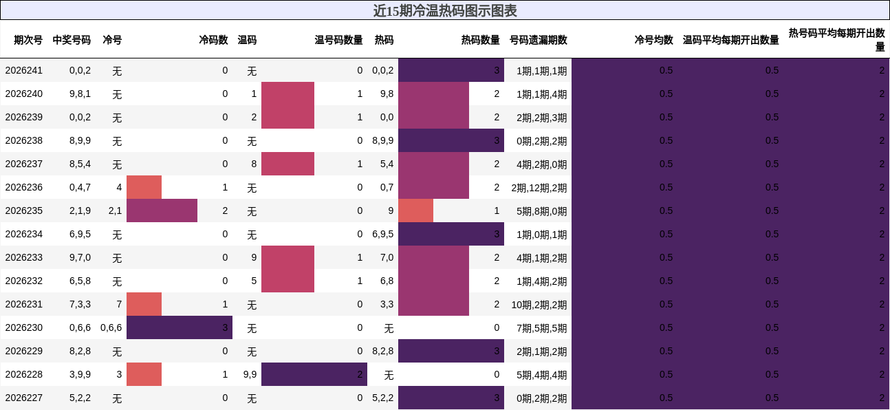 冷温热码分析