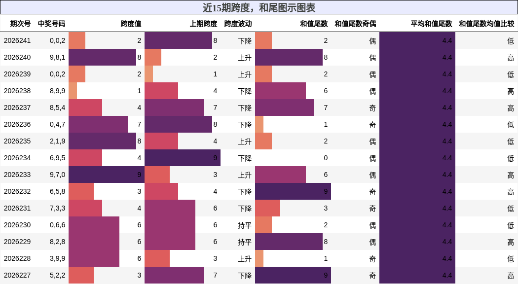 跨度分析,和尾分析