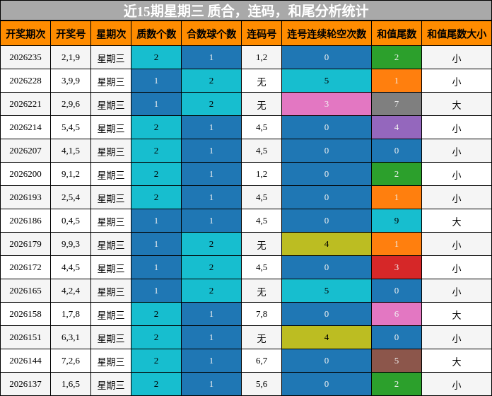 近15期星期三 质合，连码，和尾分析统计
