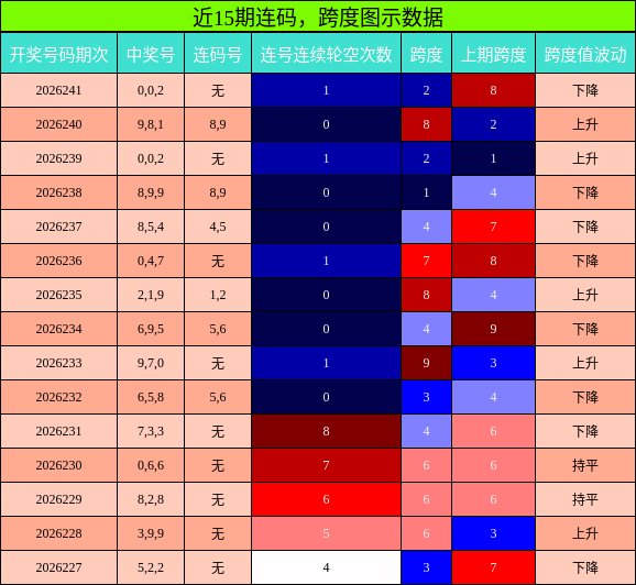 连码分析，跨度分析