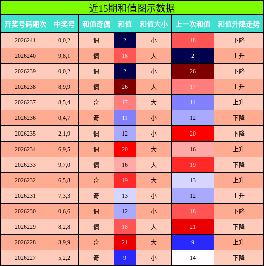 和值分析
