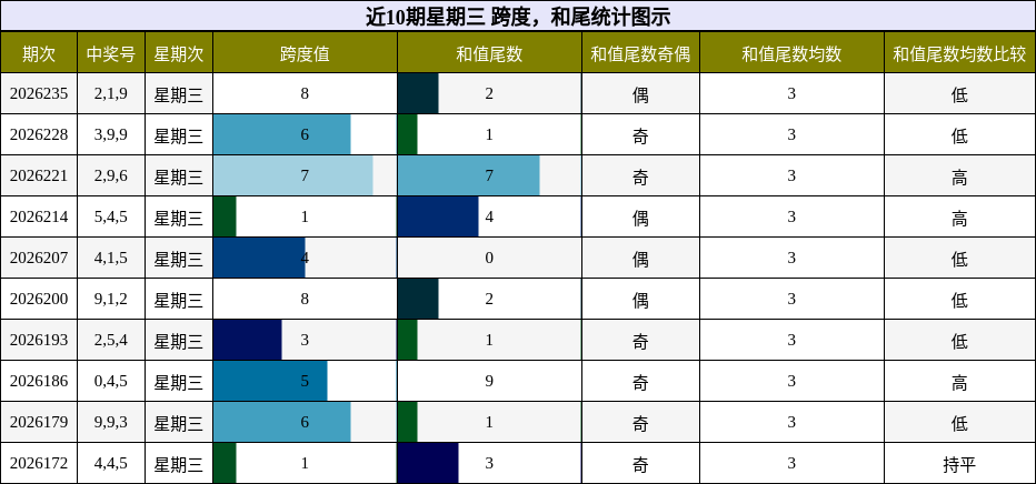 近10期星期三 跨度，和尾统计图示