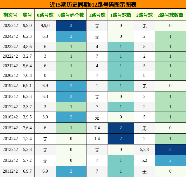 012路号码分析