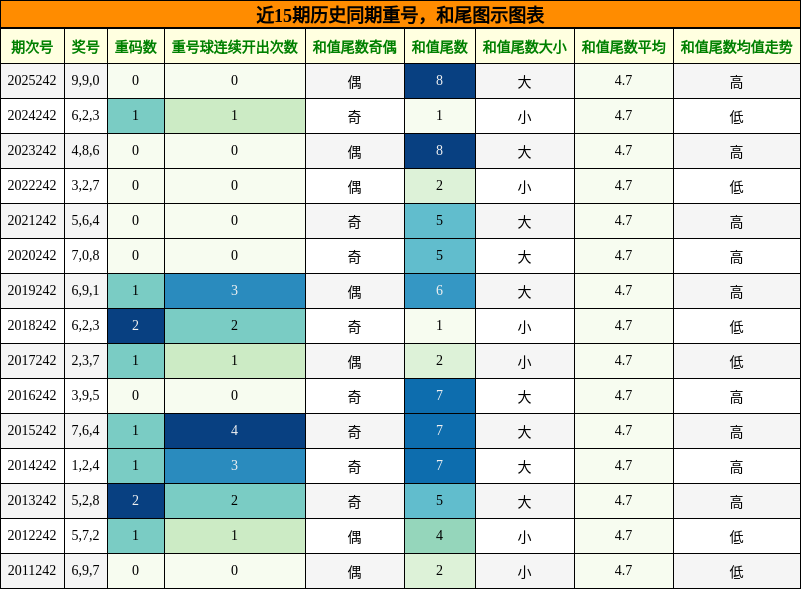 重号分析，和尾分析