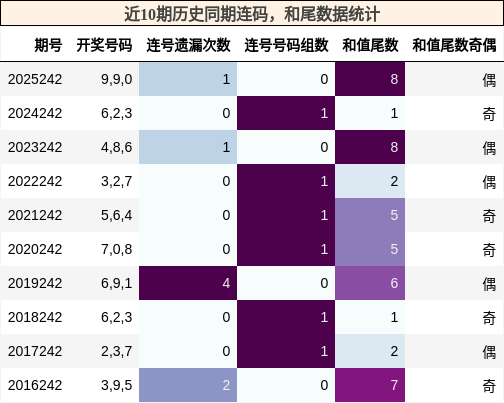 连码分析，和尾分析