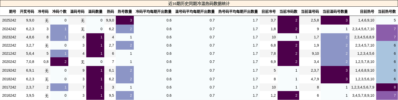 冷温热码分析