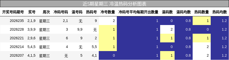 近5期星期三 冷温热码分析图表