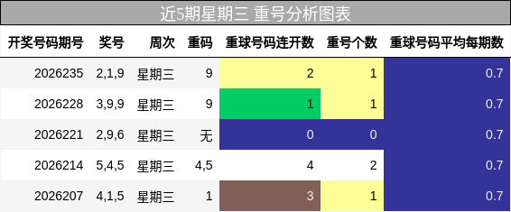 近5期星期三 重号分析图表