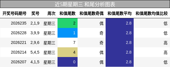 近5期星期三 和尾分析图表
