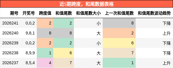 跨度分析，和尾分析