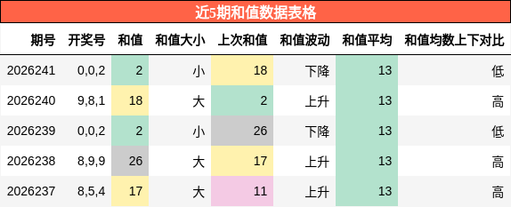 和值分析