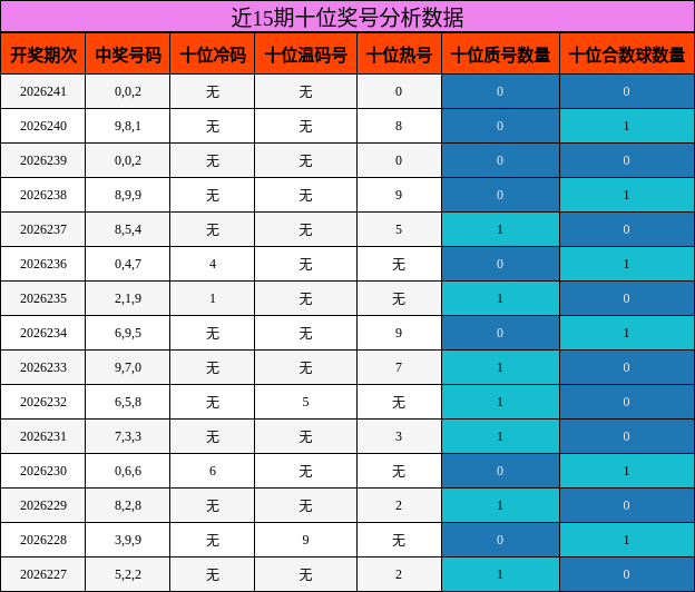 十位奖号分析