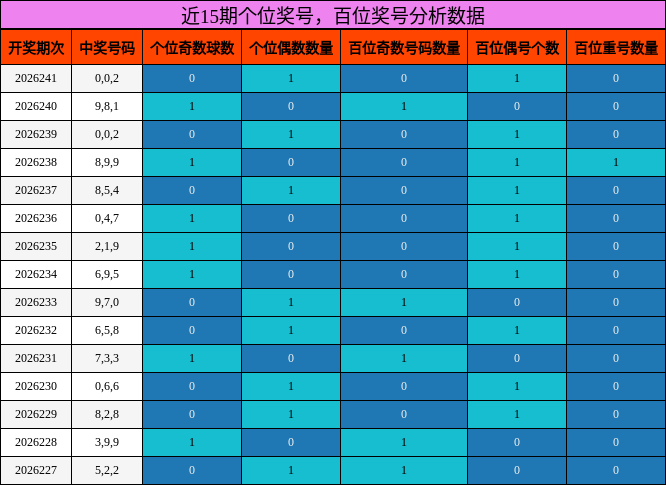 个位奖号分析,百位奖号分析