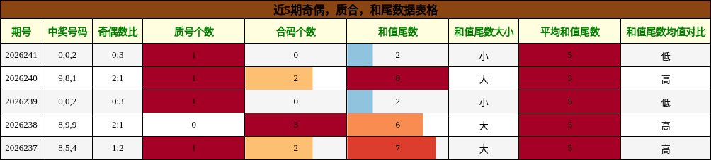 奇偶分析，质合分析，和尾分析