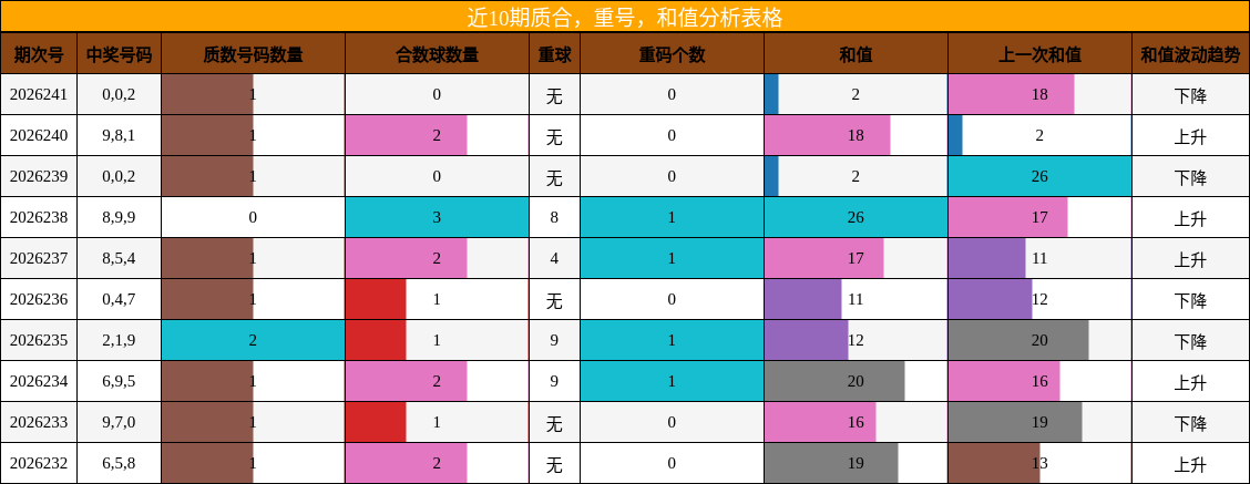 近10期质合，重号，和值分析表格