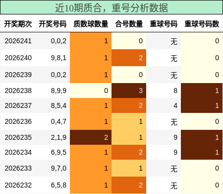 质合分析，重号分析