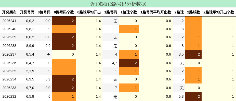 012路号码分析