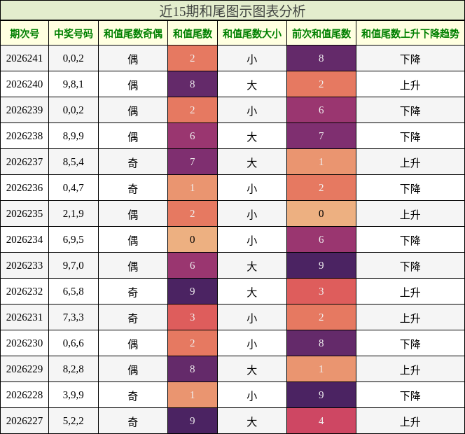 和尾分析