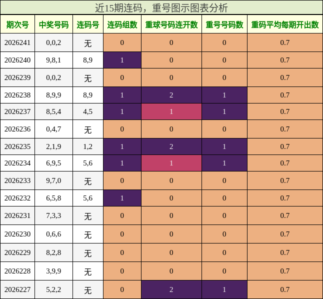 连码分析，重号分析