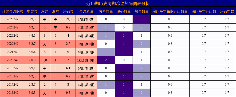 冷温热码分析