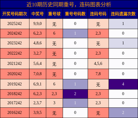 重号分析,连码分析