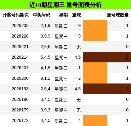 重号分析