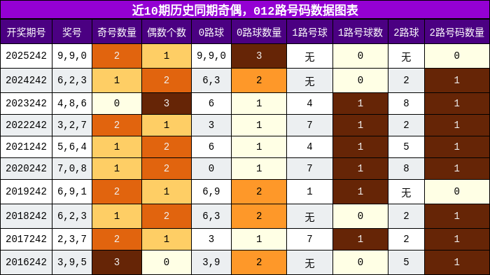 奇偶分析，012路号码分析
