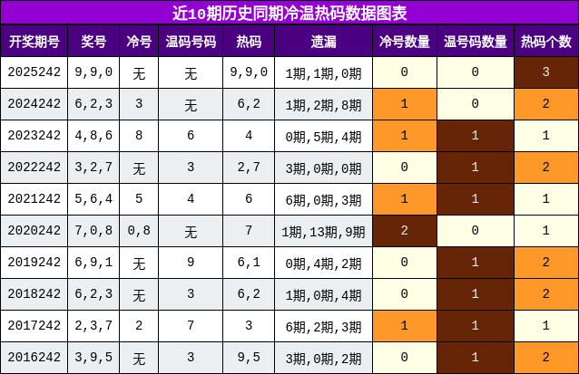 冷温热码分析