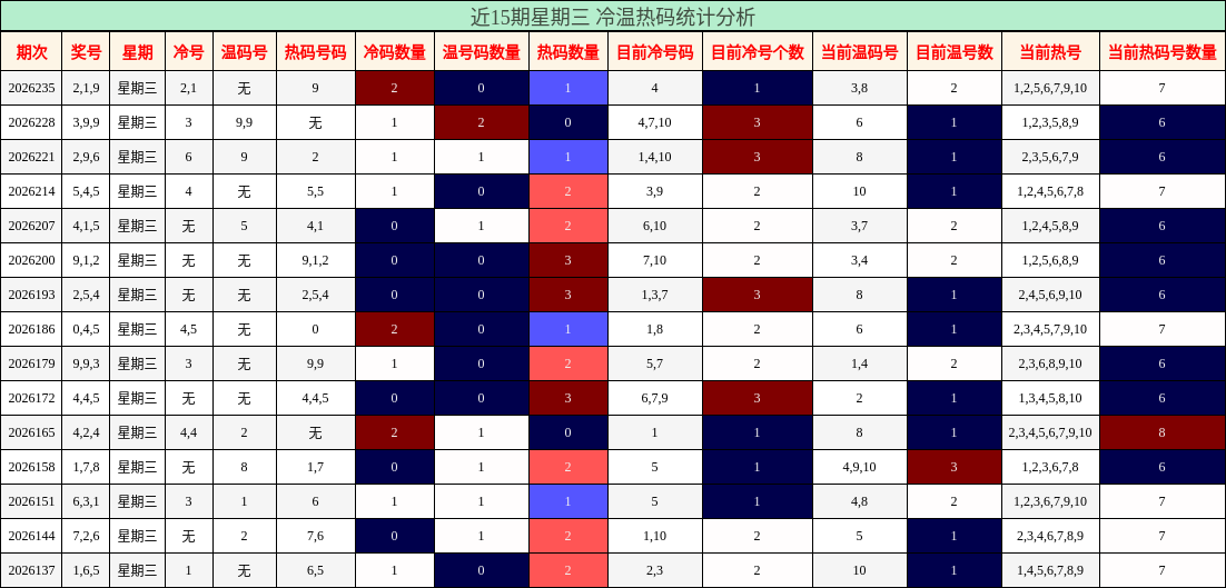 近15期星期三 冷温热码统计分析