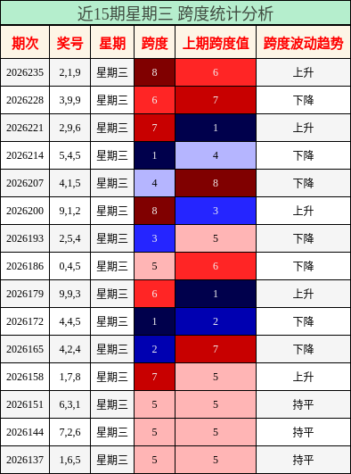 近15期星期三 跨度统计分析