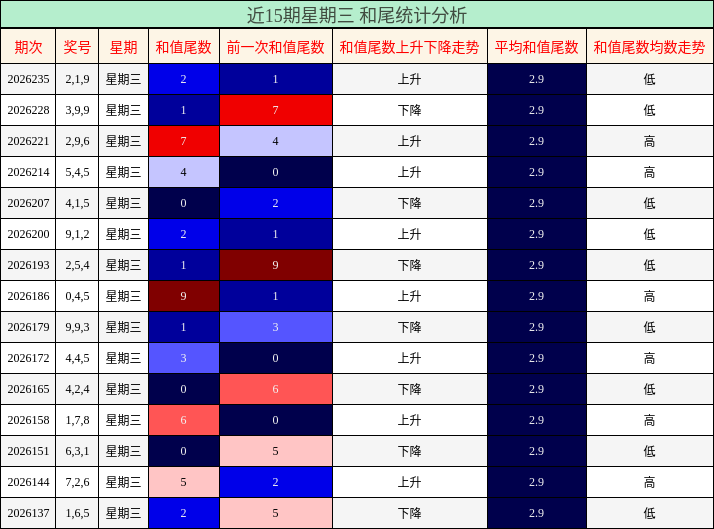 近15期星期三 和尾统计分析