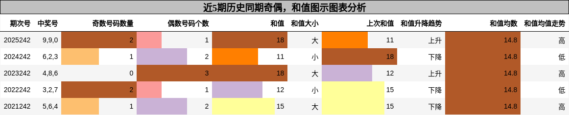 近5期历史同期奇偶，和值图示图表分析