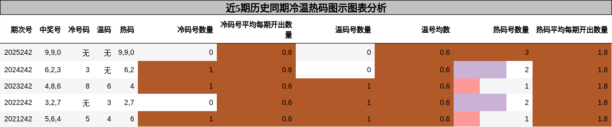 近5期历史同期冷温热码图示图表分析