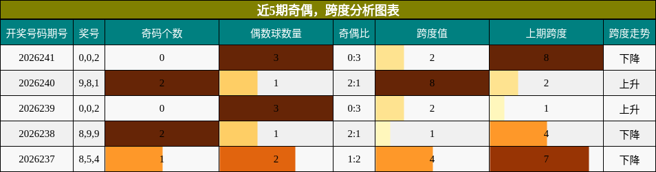 奇偶分析,跨度分析