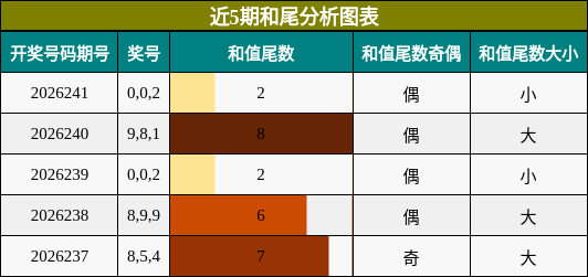 和尾分析