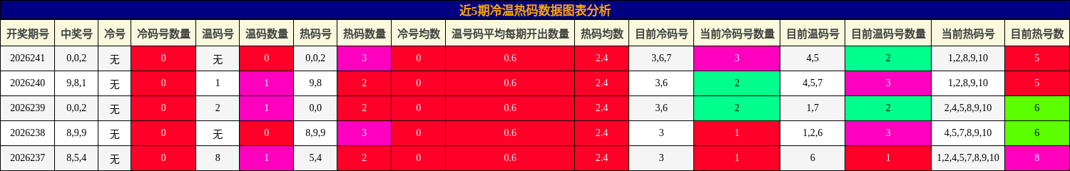 冷温热码分析