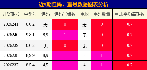 连码分析，重号分析