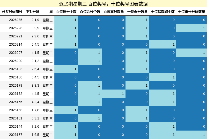 近15期星期三 百位奖号，十位奖号图表数据