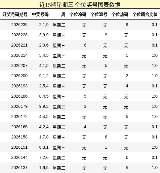 个位奖号分析