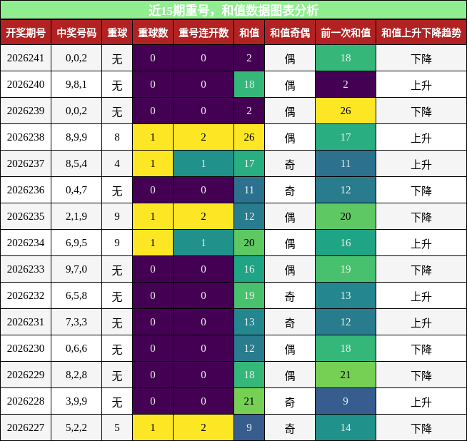 近15期重号，和值数据图表分析