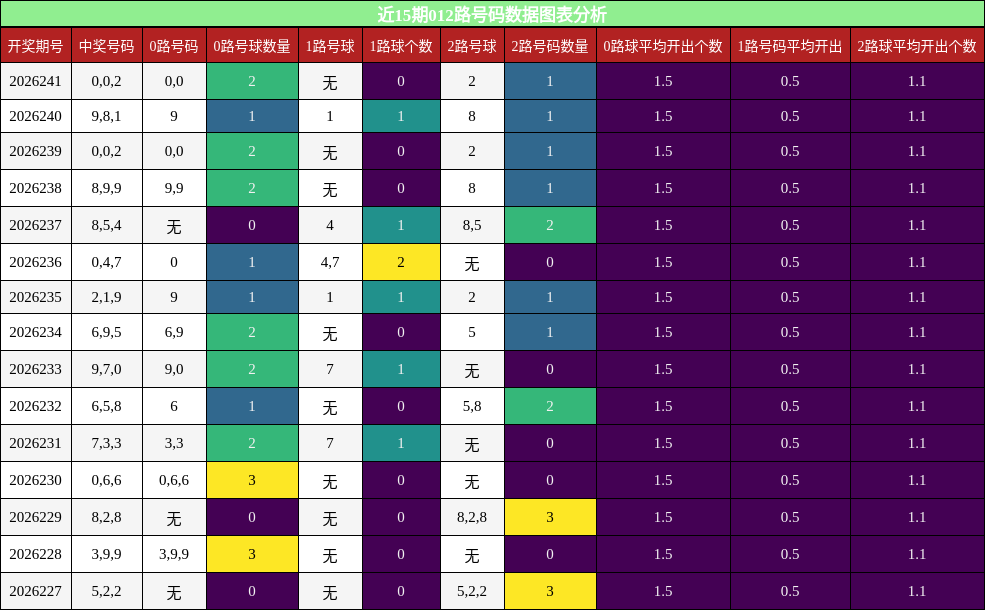 近15期012路号码数据图表分析