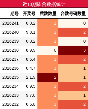 近10期质合数据统计