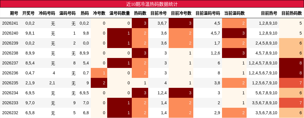 近10期冷温热码数据统计