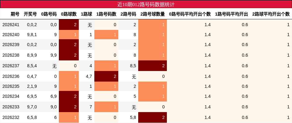 近10期012路号码数据统计