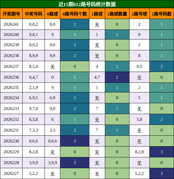 012路号码分析