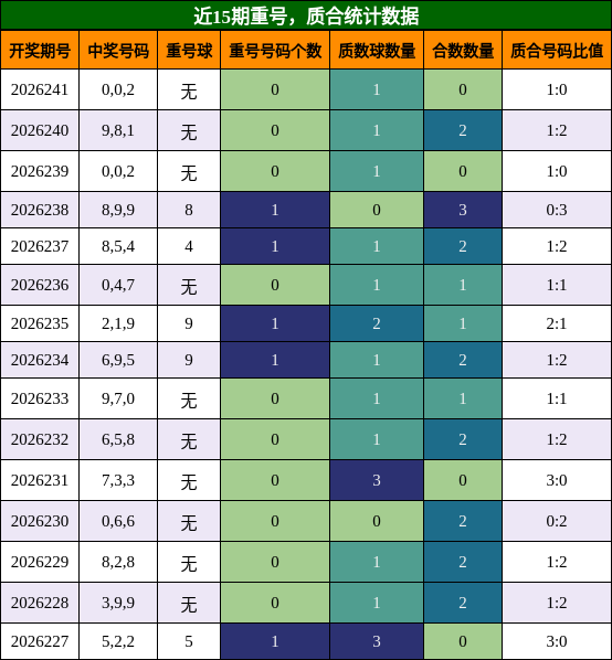 重号分析,质合分析