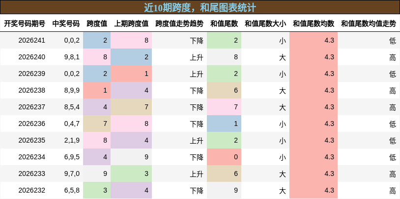 跨度分析，和尾分析