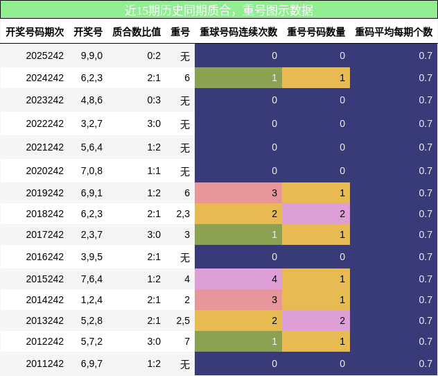 质合分析，重号分析